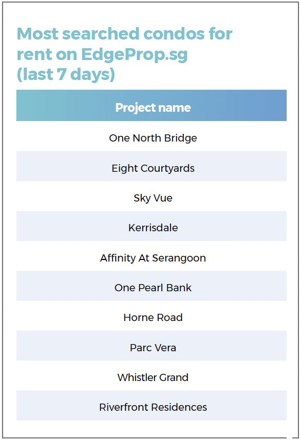 A list showing the most searched condos for rent on EdgeProp.sg over the last seven days, including One North Bridge, Eight Courtyards, Sky Vue, Kerrisdale, Affinity At Serangoon and One Pearl Bank.