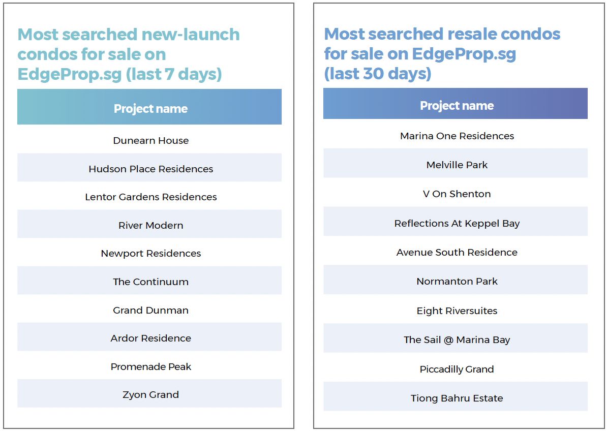 Two lists showing the most searched new-launch and resale condos for sale on EdgeProp.sg over the last seven or 30 days. They include Dunearn House, Hudson Place Residences, Lentor Gardens Residences, Marina One Residences, Melville Park, Piccadilly Grand, and V On Shenton.