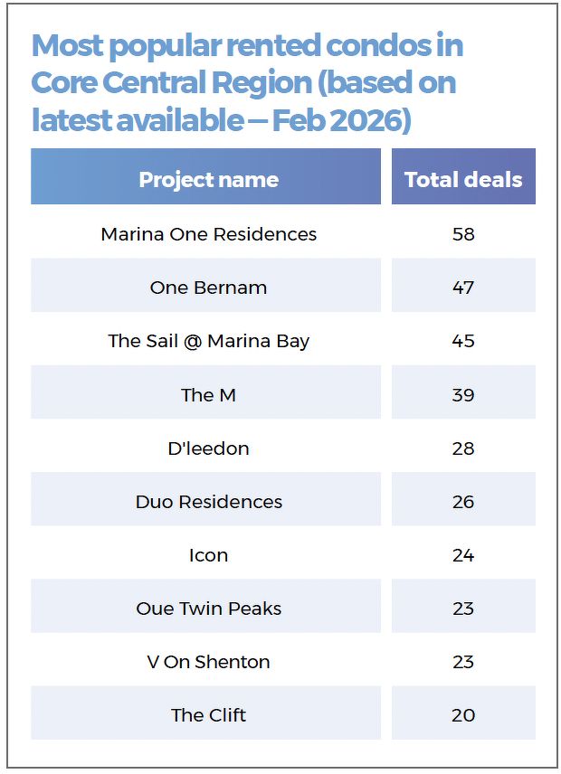 A table showing the most popular rented condos in the CCR, based on latest available data, in February 2026. They include Marina One Residences, D’leedon, Duo Residences, and The Clift.