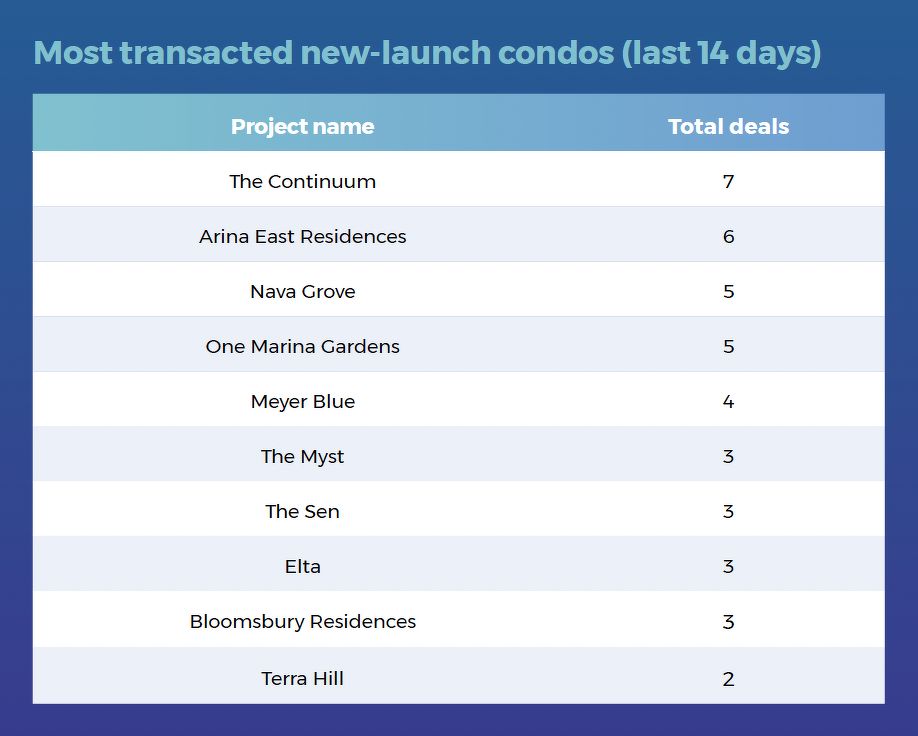A table showing the most transacted new-launch condo projects in the last 14 days, including The Continuum, Arina East Residences, Nava Grove, One Marina Gardens and Meyer Blue.