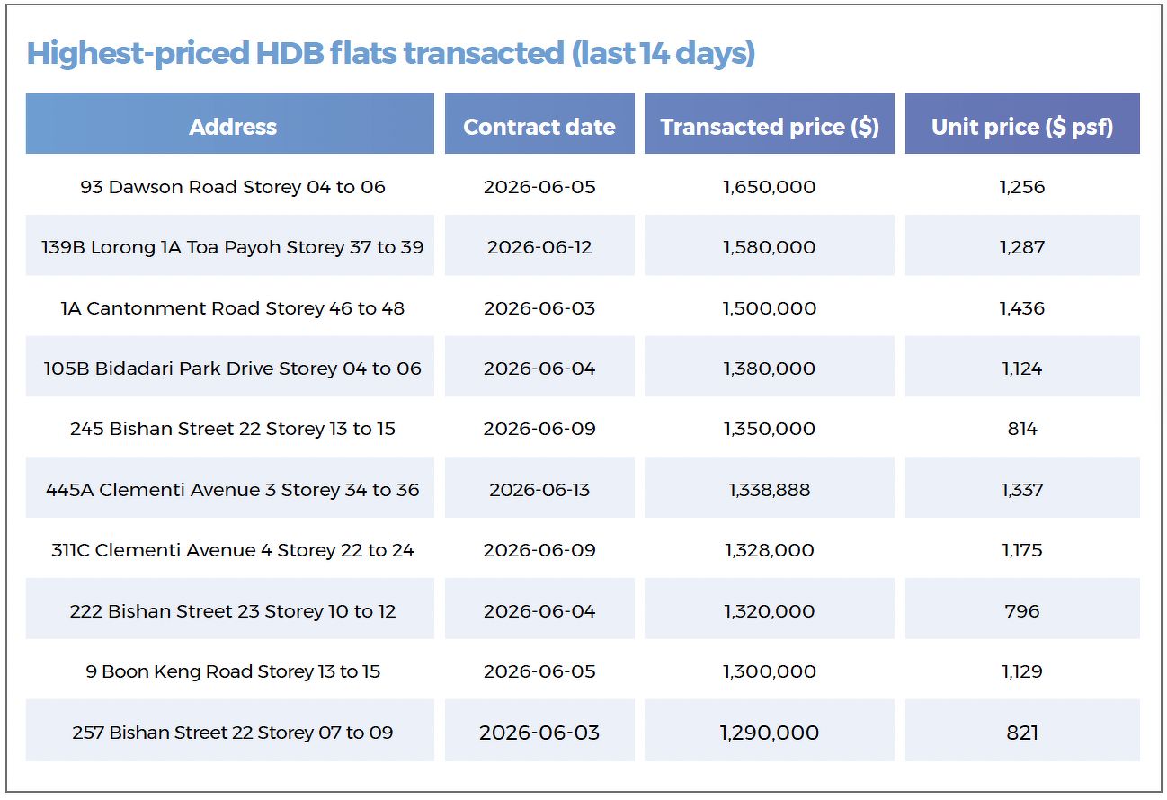 A table showing the highest-priced HDB resale flats that were transacted during the 14-day period in review, including those in Toa Payoh, Cantonment, Bidadari, Bishan and Clementi.