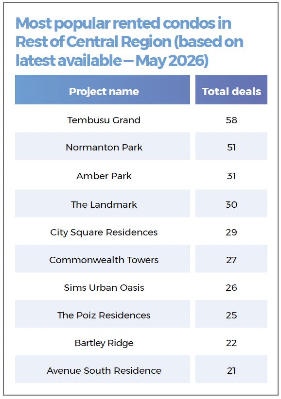 A list showing the most popular rented condos in Rest of Central Region, including Tembusu Grand, Normanton Park, Amber Park, The Landmark, City Square Residences and Commonwealth Towers.