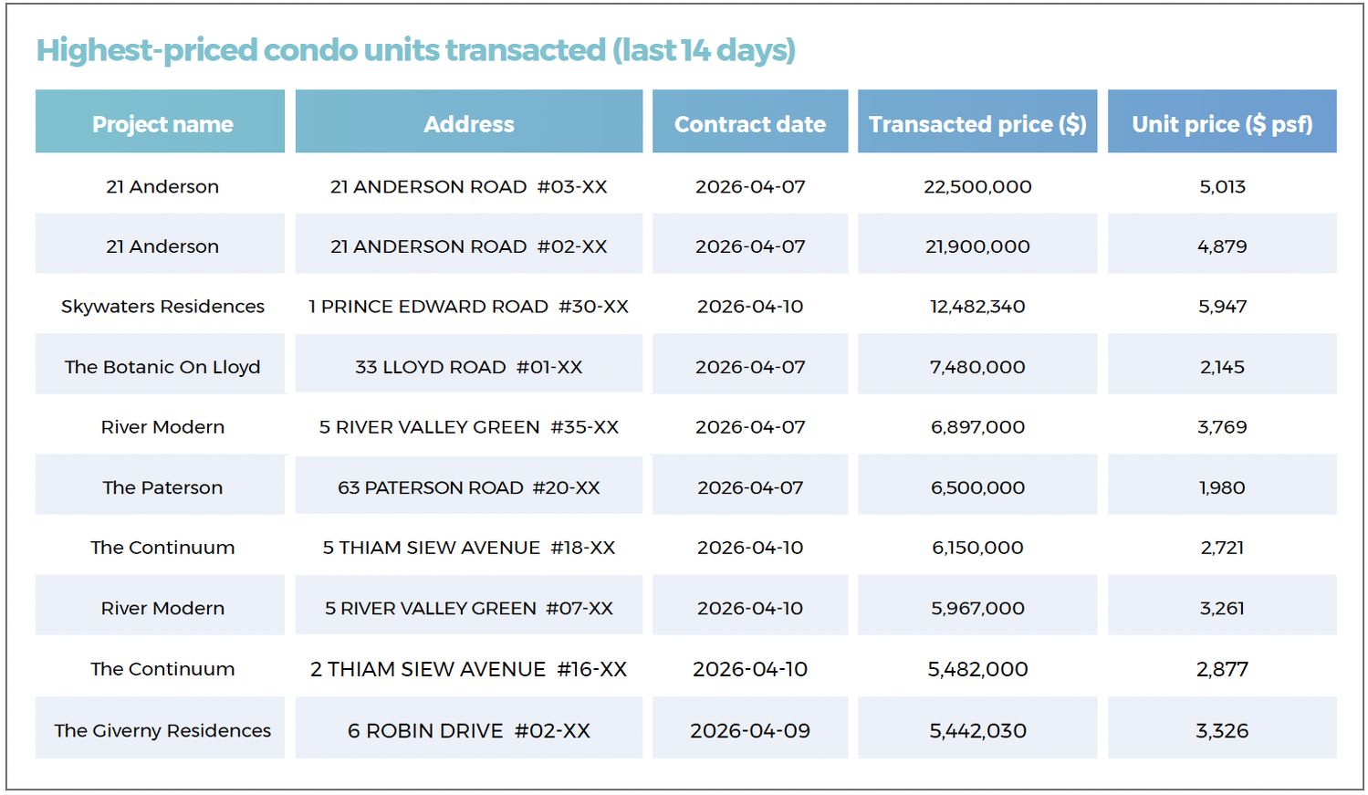 A table showing the highest-priced non-landed private residential units transacted in the last 14 days, including at 21 Anderson, Skywaters Residences, The Botanic On Lloyd, The Paterson, The Continuum and The Giverny Residences.