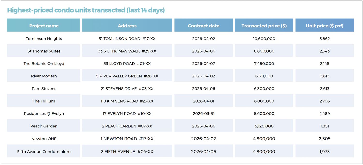 A table showing the highest-priced non-landed private residential units transacted in the last 14 days, including at Tomlinson Heights, St. Thomas Suites, The Botanic On Lloyd and River Modern.