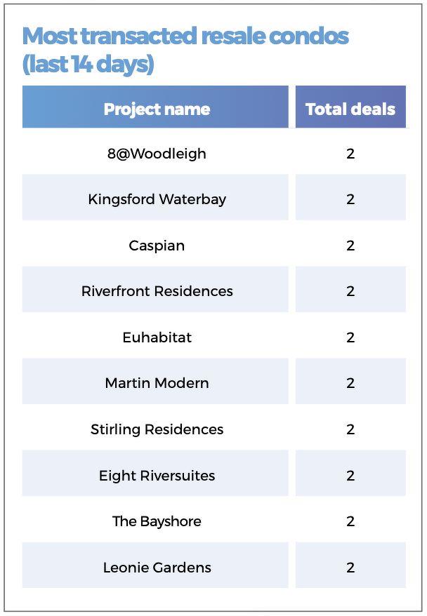 A table showing the most transacted resale condos in Singapore in the past fortnight, including 8@Woodleigh, Stirling Residences, Eight Riversuites, The Bayshore, and Leonie Gardens.
