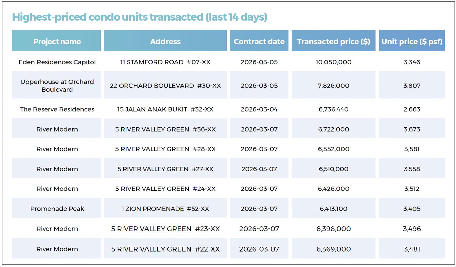 A table showing the highest-priced non-landed private residential units transacted in the last 14 days, including at Eden Residences Capitol, Upperhouse at Orchard Boulevard, The Reserve Residences and River Modern.