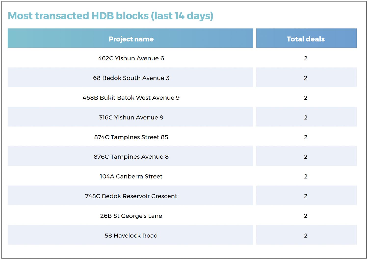 A table showing the most transacted HDB blocks during the 14-day period in review, including those in Yishun, Bedok, Bukit Batok, Tampines, Canberra and Havelock Road.