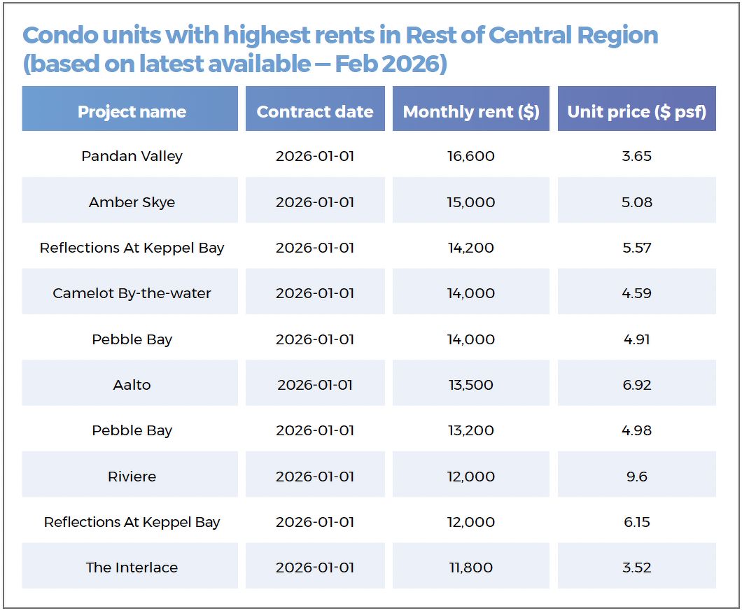 A table showing the condo units with the highest rents in the Rest of Central Region (RCR), based on latest available data. They include rental deals at Pandan Valley, Amber Skye, Reflections At Keppel Bay and The Interlace.