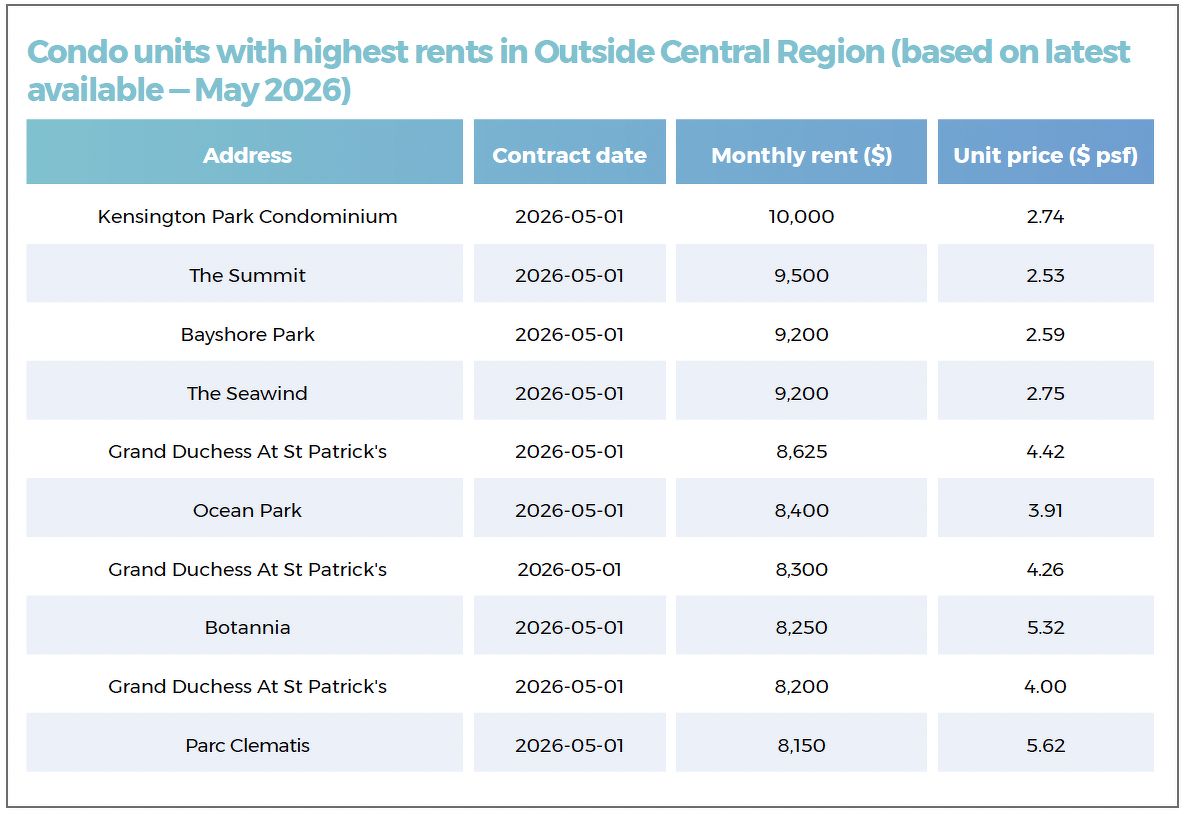 A table showing the condo units with the highest rents in Outside Central Region, including Kingsington Park Condominium, The Summit, Bayshore Park, The Seawind, Grand Duchess At St Patrick’s and Botania.