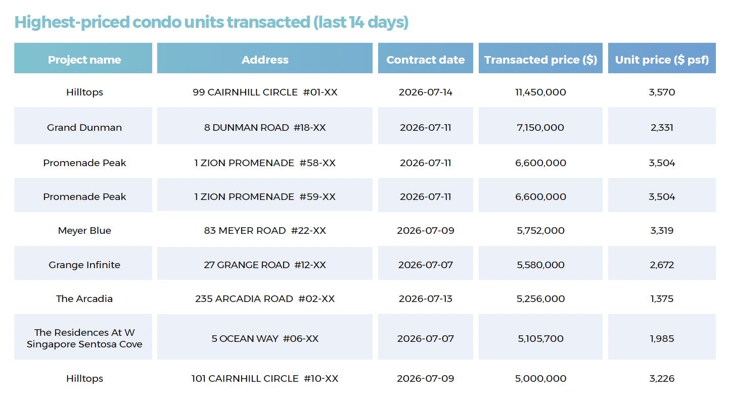 A table showing the highest-priced non-landed private residential units transacted in the last 14 days, including at Hilltops, Grand Dunman, Promenade Peak, Meyer Blue, Grange Infinite, The Arcadia, and The Residences At W Singapore Sentosa Cove.