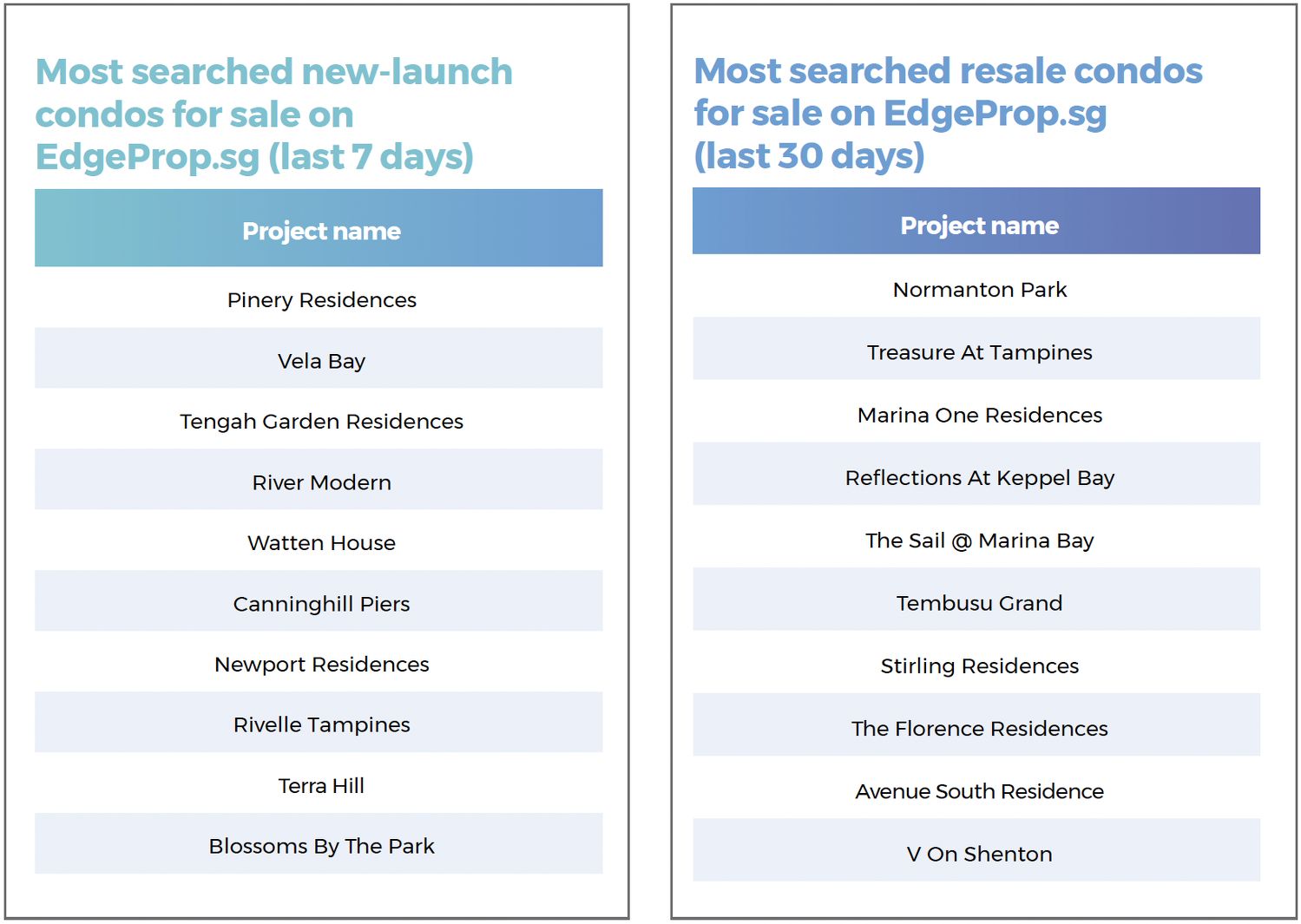 Two lists showing the most searched new-launch and resale condos for sale on EdgeProp.sg over the last seven or 30 days. They include Pinery Residences, Vela Bay, Tengah Garden Residences, Normanton Park, Treasure At Tampines and Marina One Residences.