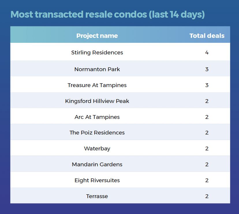 A list showing the most transacted resale condos during the 14-day period in review, including Stirling Residences, Normanton Park, Treasure At Tampines, Kingsford Hillview Peak, Arc At Tampines and The Poiz Residences.