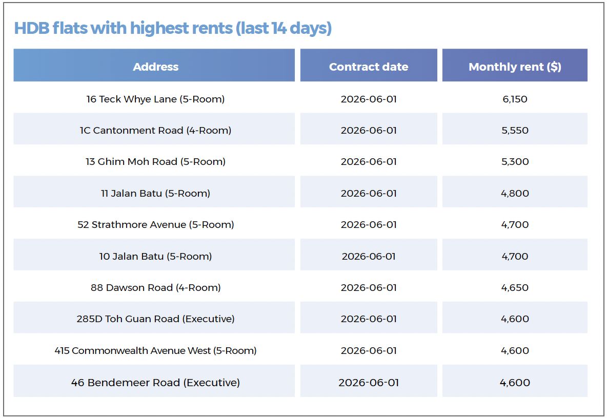 A table showing the HDB flats with the highest rents that were transacted during the 14-day period in review, including those in Teck Whye, Cantonment, Ghim Moh and Bendemeer Road.