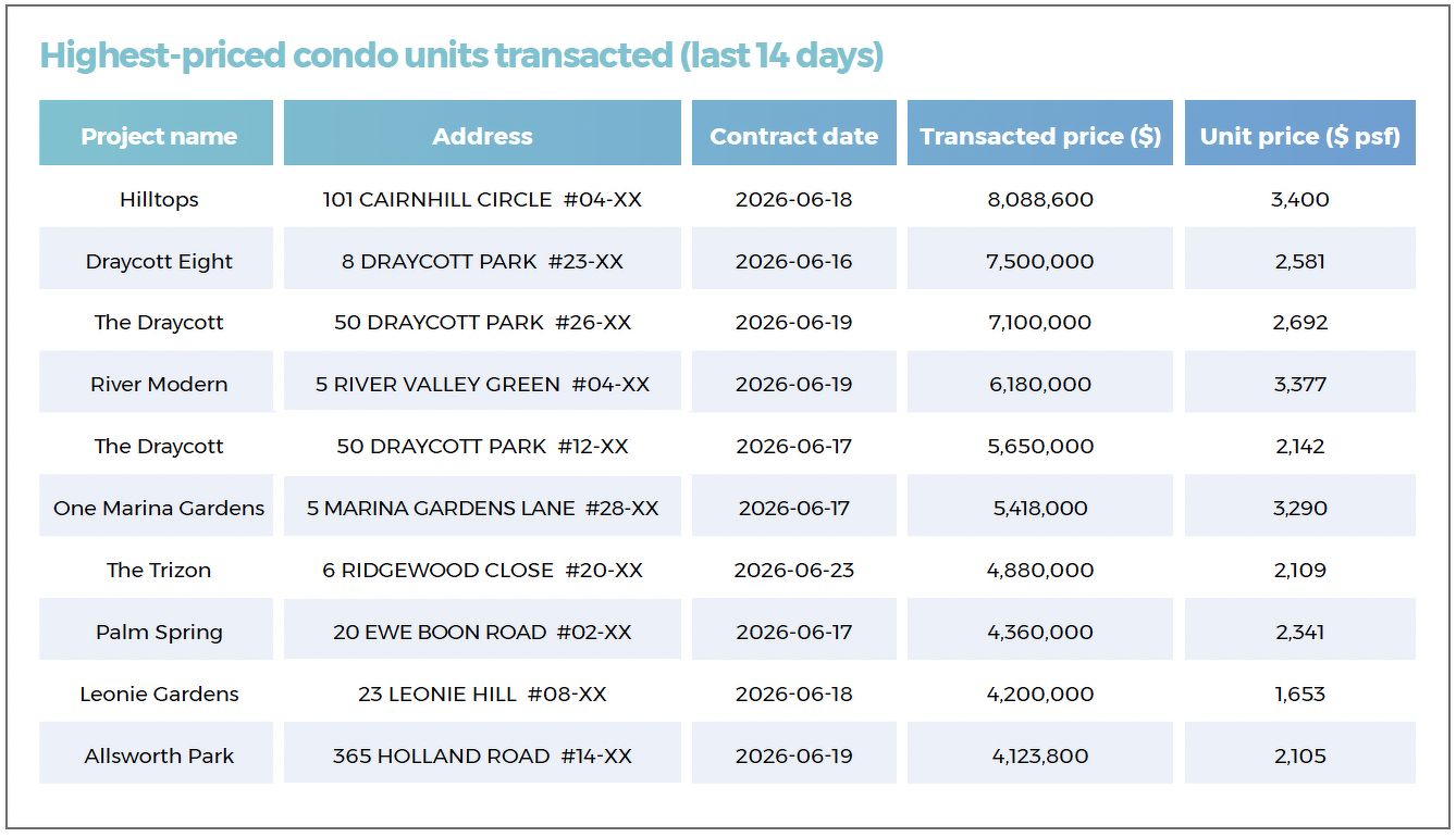 A table showing the highest-priced non-landed private residential units transacted in the last 14 days, including at Hilltops, Draycott Eight, The Draycott, River Modern and The Draycott.