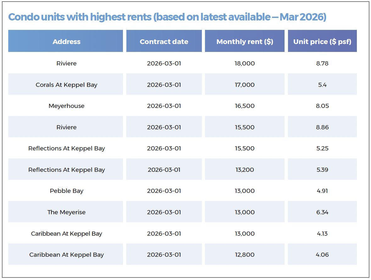 A table showing the condo units with the highest rents, including Riviere, Corals At Keppel Bay, Meyerhouse, Reflections At Keppel Bay, Pebble Bay and The Meyerise.