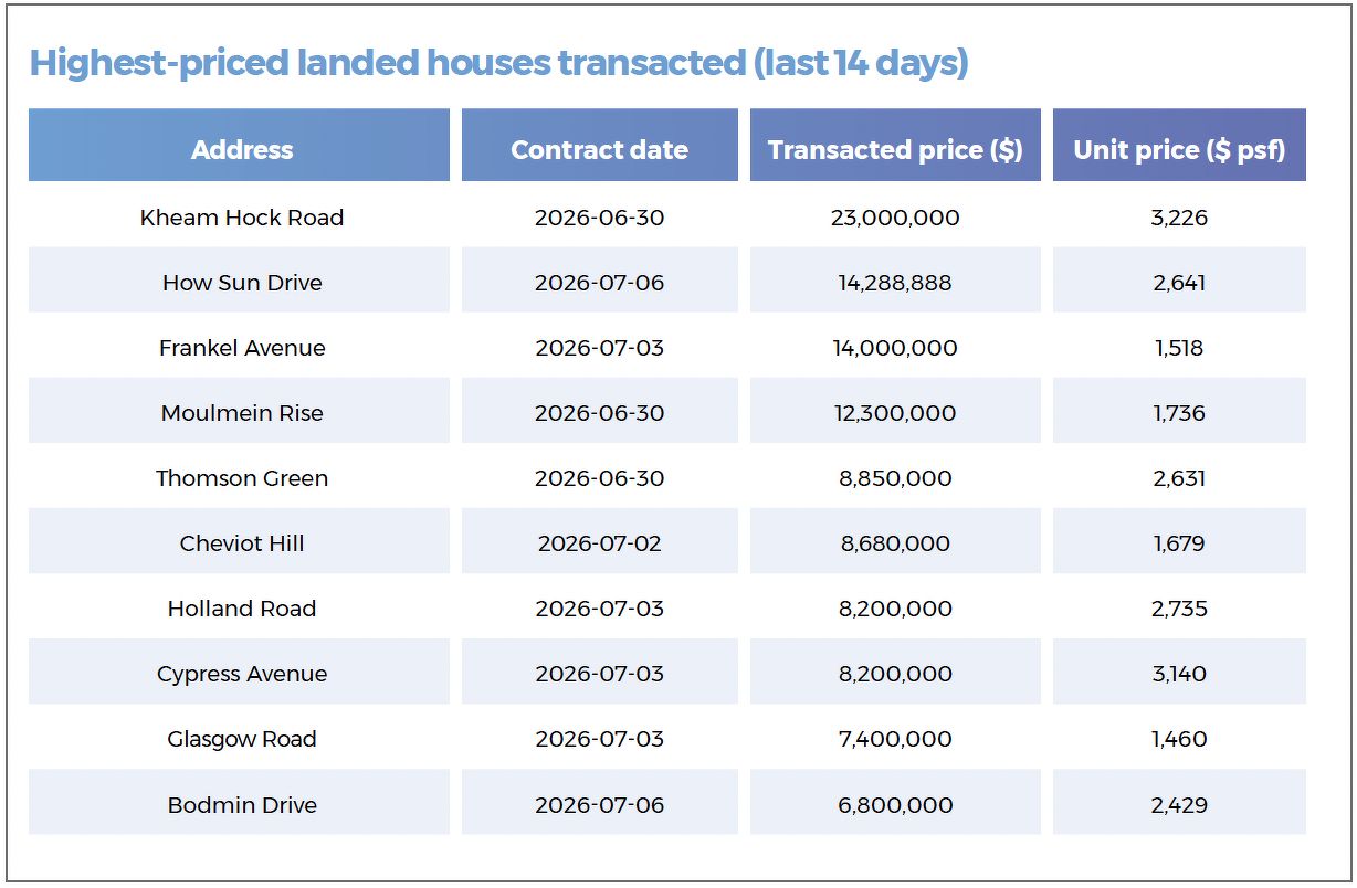 A table showing the highest-priced landed properties transacted in the last 14 days, including houses located along Kheam Hock Road, How Sun Drive, Frankel Avenue, Holland Road, Cypress Avenue and Glasgow Road.