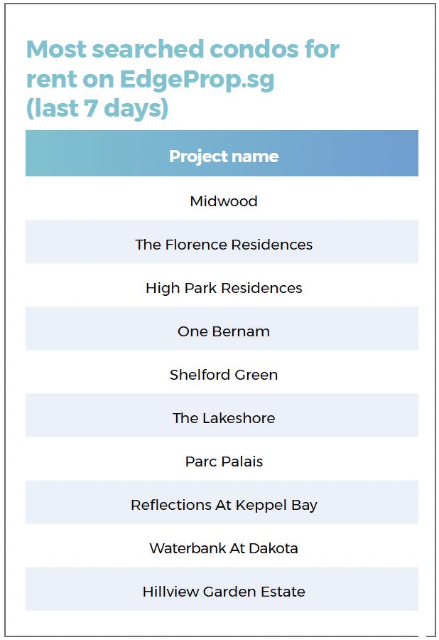 A list showing the most searched condos for rent on EdgeProp.sg over the last seven days.