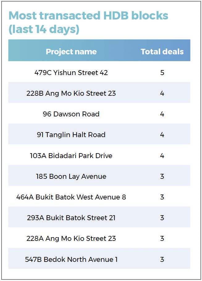 A table showing the most transacted HDB blocks during the 14-day period in review, including those in Yishun, Ang Mo Kio, Bukit Batok, and Tanglin Halt.