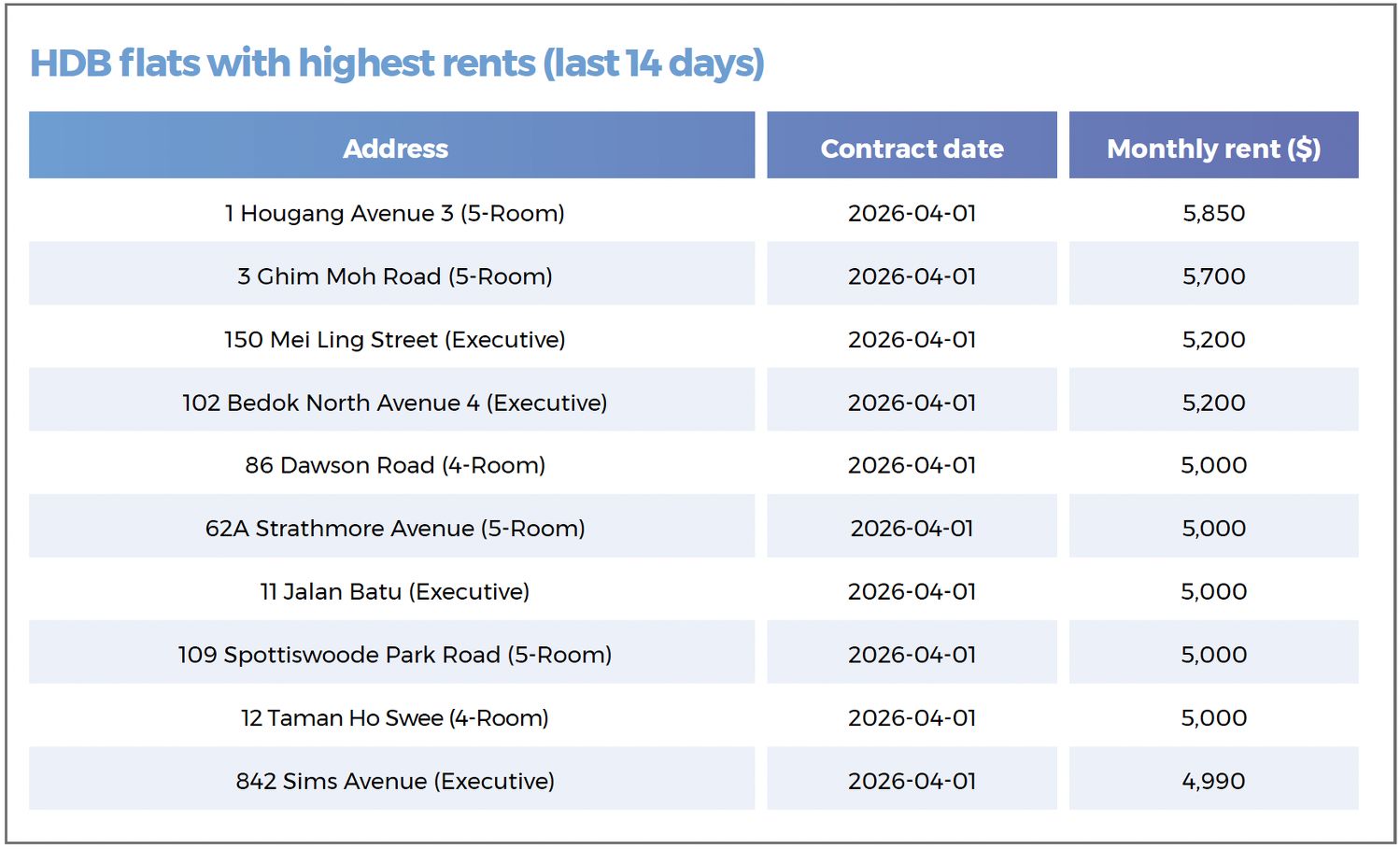 A table showing the HDB flats with the highest rents in the last 14 days, including units on Hougang Avenue, Ghim Moh Road, Mei Ling Street near Queenstown MRT, and Bedok North.