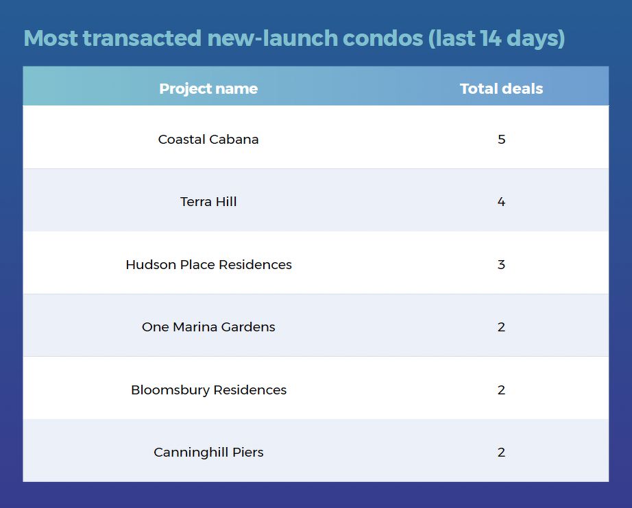 A table showing the most transacted new-launch condo projects in the last 14 days, including Coastal Cabana, Terra Hill and Hudson Place Residences.