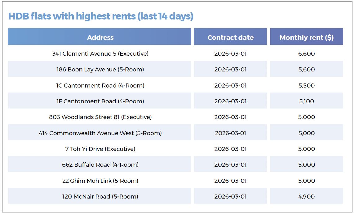 A table showing the highest rents of HDB flats in the last 14 days, including units on Clementi Avenue, Boon Lay Avenue, Cantonment Road, and Woodlands.
