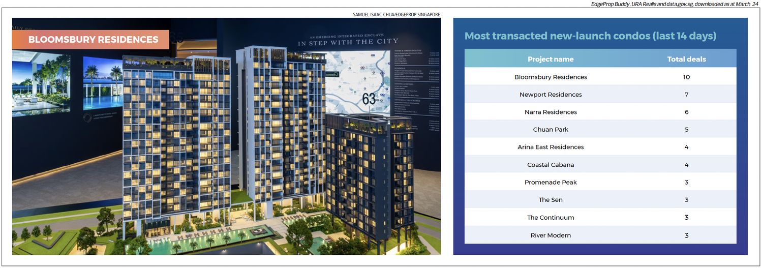 A photo of the Bloomsbury Residences scale model and a table showing the most transacted new-launch condos in the last 14 days.