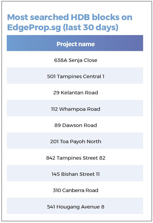 A table showing the most searched HDB blocks on EdgeProp, including those in Tampines, Toa Payoh, Bishan, Canberra and Hougang.