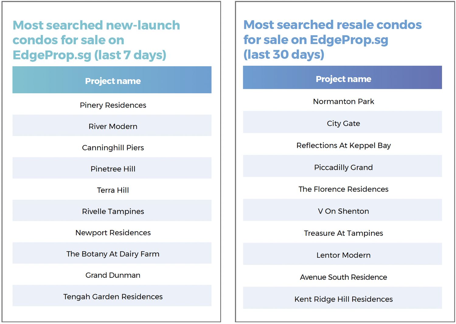 Two lists showing the most searched new-launch and resale condos for sale on EdgeProp.sg over the last seven or 30 days. They include Pinery Residences, River Modern, Canninghill Piers, Normanton Park, City Gate and Reflections At Keppel Bay.