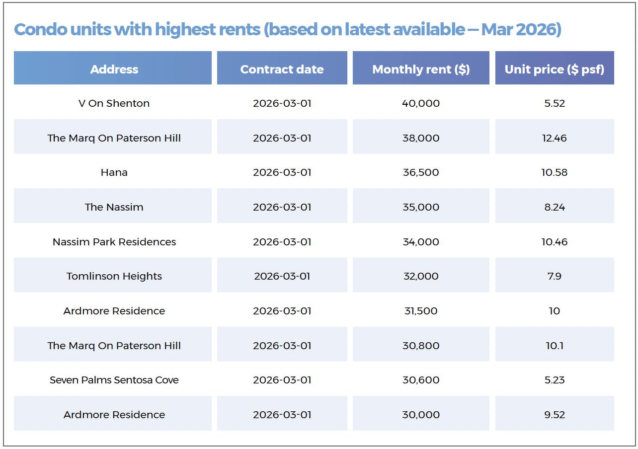 A table showing the condo units with the highest rents, including V On Shenton, The Marq On Paterson Hill, Hana, The Nassim and Nassim Park Residences.