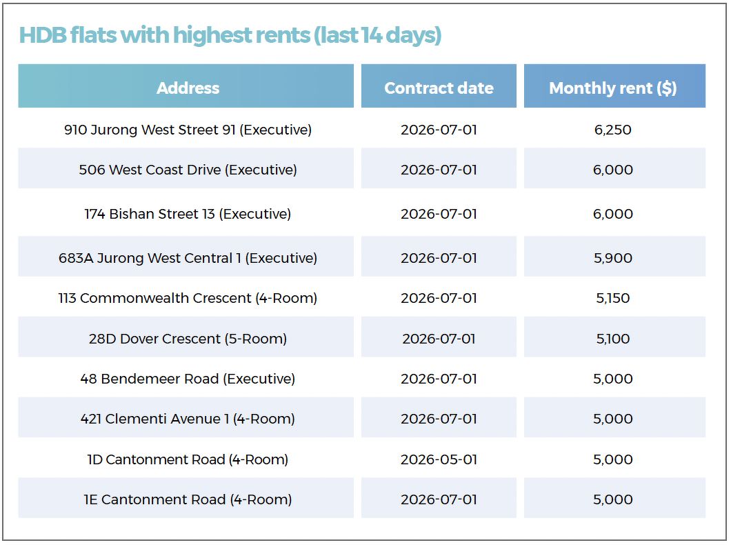 A table showing the HDB flats with the highest rents that were transacted during the 14-day period in review, including those in Jurong West, West Coast, Bishan, Commonwealth and Clementi.