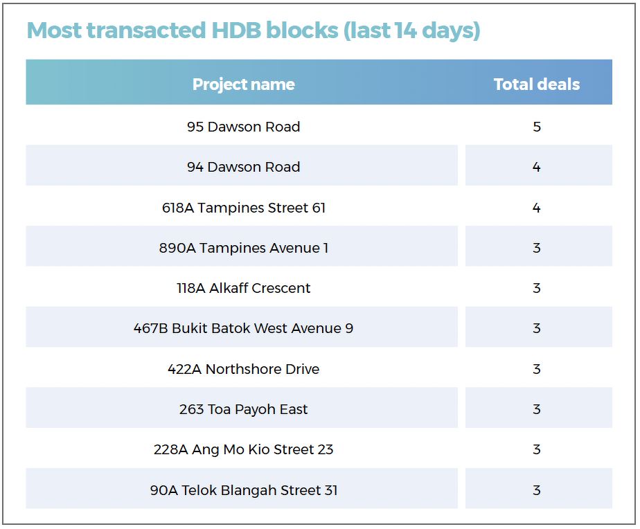 A list showing the most transacted HDB blocks during the 14-day period in review, including those in Dawson, Tampines, Bukit Batok West, Toa Payoh and Ang Mo Kio.