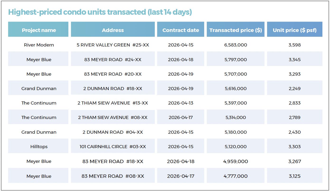 A table showing the highest-priced non-landed private residential units transacted in the last 14 days, including at River Modern, Meyer Blue, Grand Dunman, The Continuum and Hilltops.