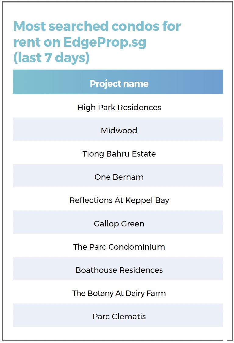 A list showing the most searched condos for rent on EdgeProp.sg over the last seven days, including High Park Residences, Midwood, Tiong Bahru Estate, One Bernam, Gallop Green, Parc Clematis.