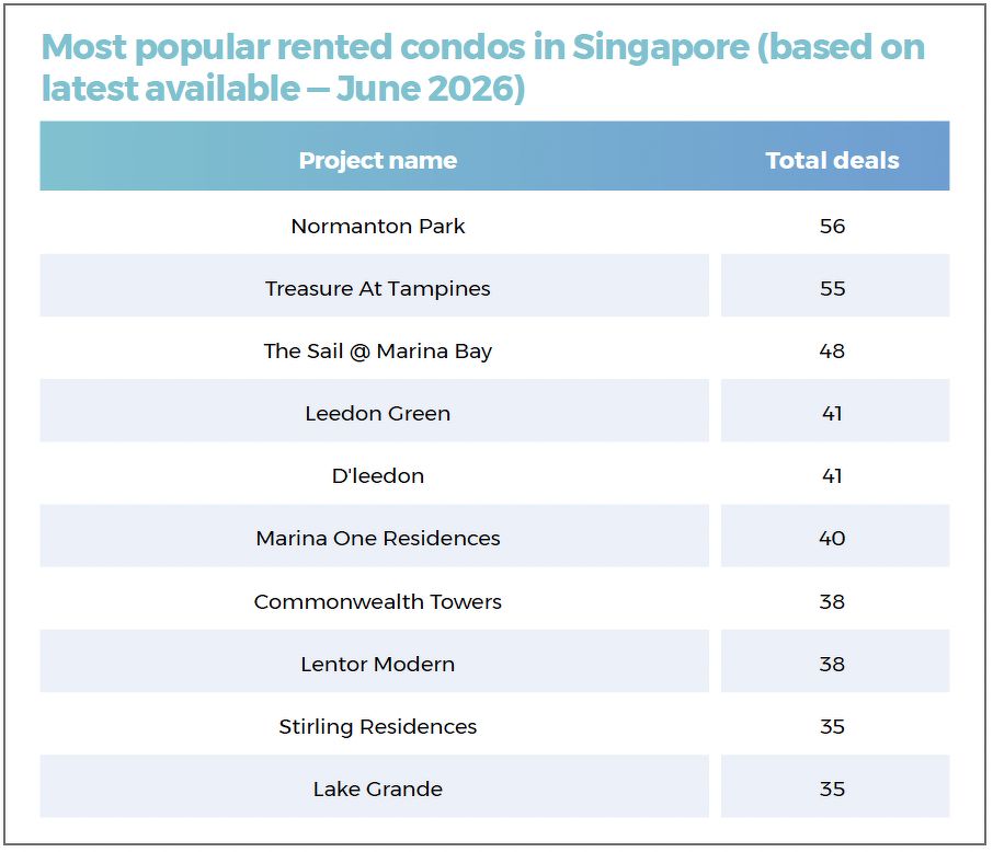 A list showing the most popular rented condos, including Normanton Park, Treasure At Tampines, The Sail @ Marina Bay, Leedon Green, D’Leedon and Marina One Residences.
