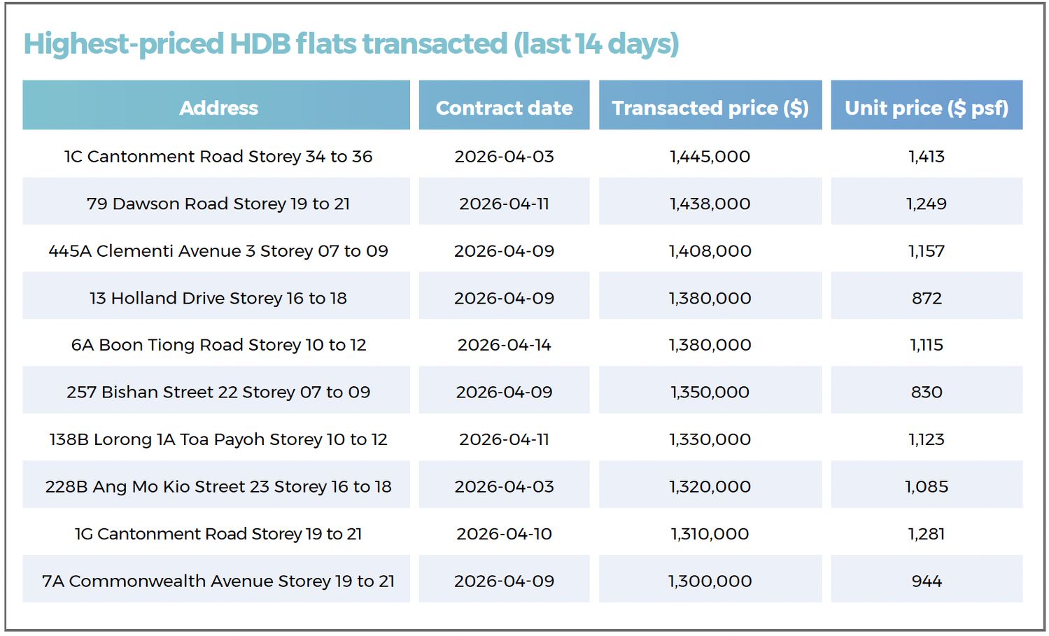 A table showing the highest-priced HDB resale flats that were transacted during the 14-day period in review, including those in Cantonment, Bishan, Toa Payoh and Ang Mo Kio.