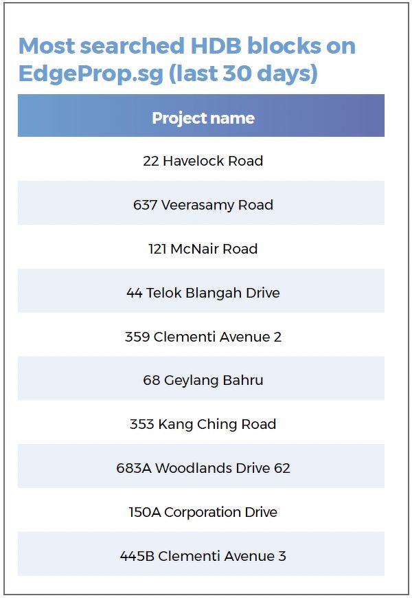 A table showing the most searched HDB blocks on EdgeProp, including those on Havelock Road, Veerasamy Road, McNair Road, Telok Blangah, Corporation Drive, Clementi and Geylang Bahru.