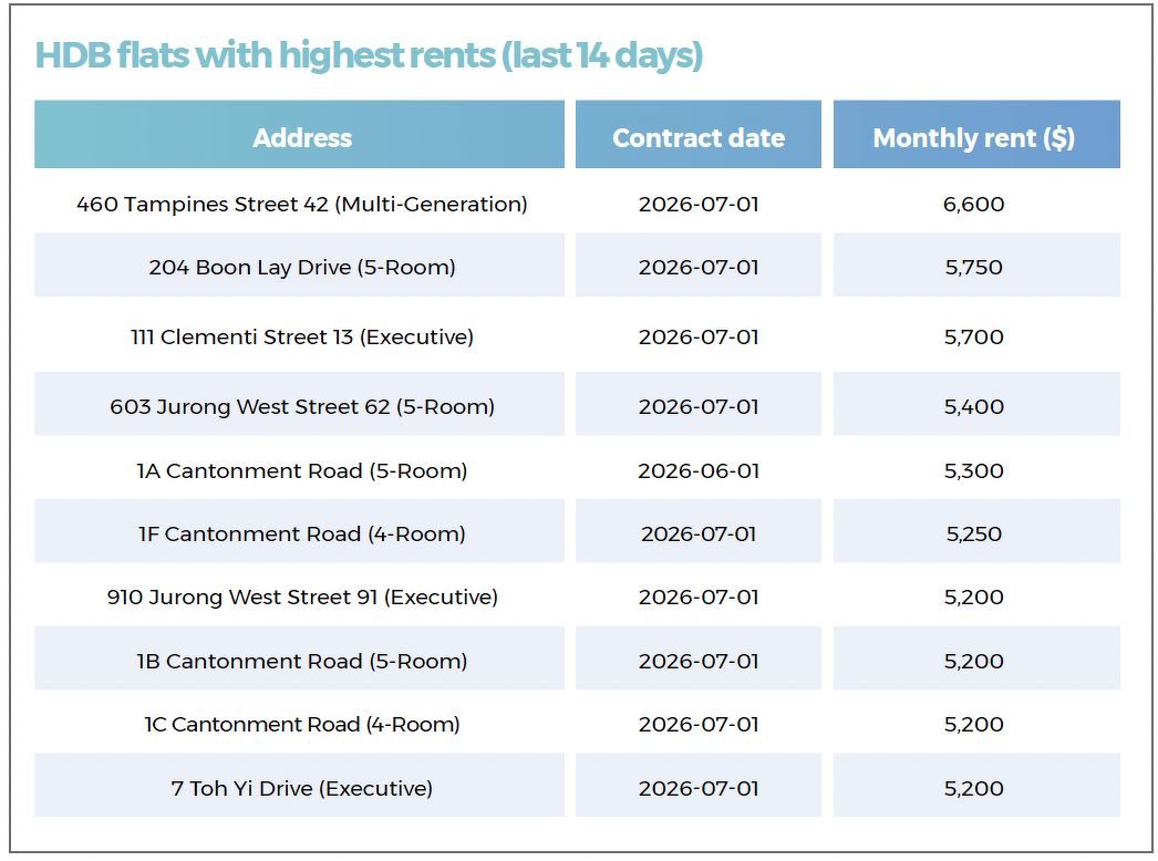 A table showing the HDB flats with the highest rents that were transacted during the 14-day period in review, including those in Tampines, Boon Lay, Clementi, Jurong West and Cantonment.