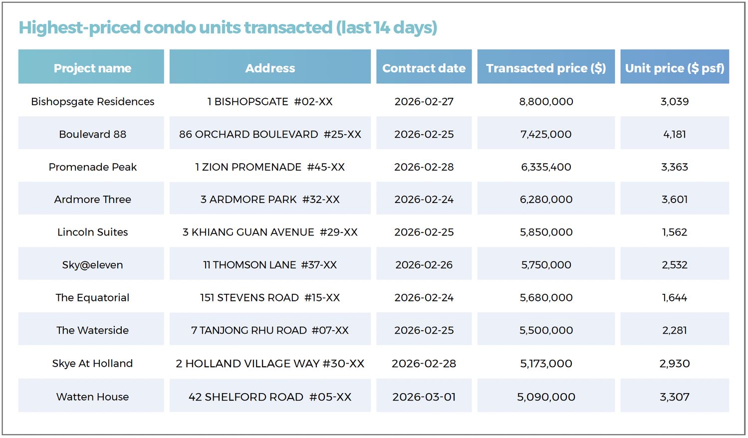 A table showing the highest-priced non-landed private residential units transacted in the last 14 days, including at Bishopsgate Residences, Boulevard 88, Promenade Peak, and Ardmore Three.