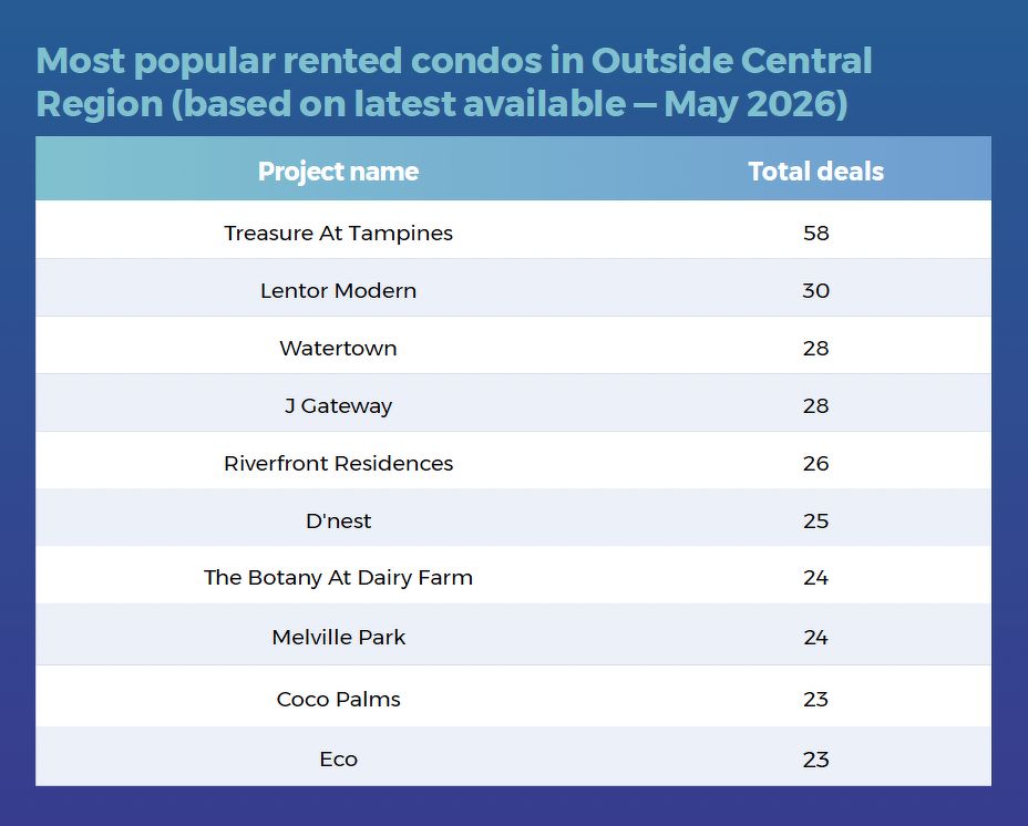 A list showing the most popular rented condos in the Outside Central Region, including Treasure At Tampines, Lentor Modern, Watertown, J Gateway, Riverfront Residences and D’nest.