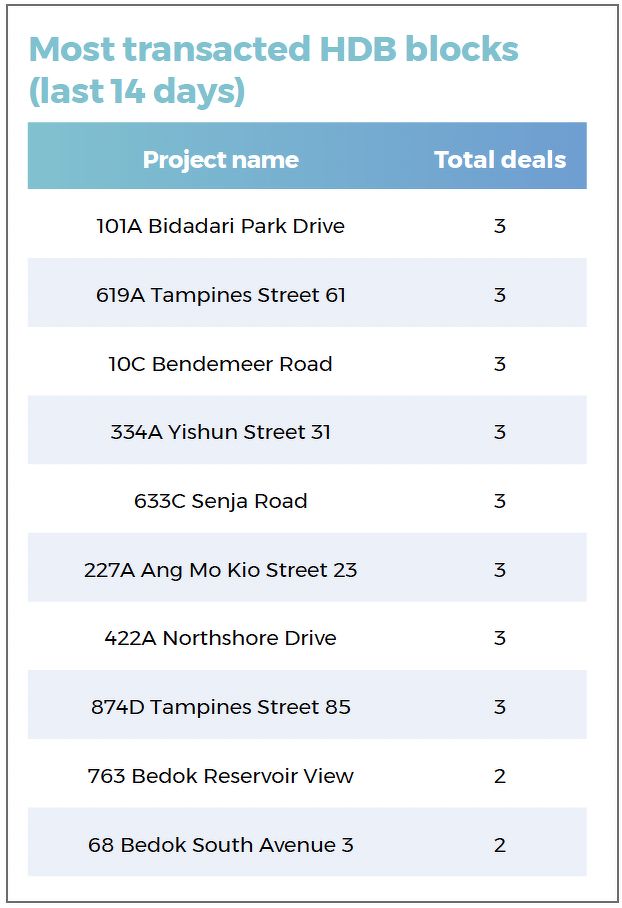 A list showing the most transacted HDB blocks during the 14-day period in review, including those in Bidadari, Tampines, Bendemeer, Yishun, Senja and Ang Mo Kio.