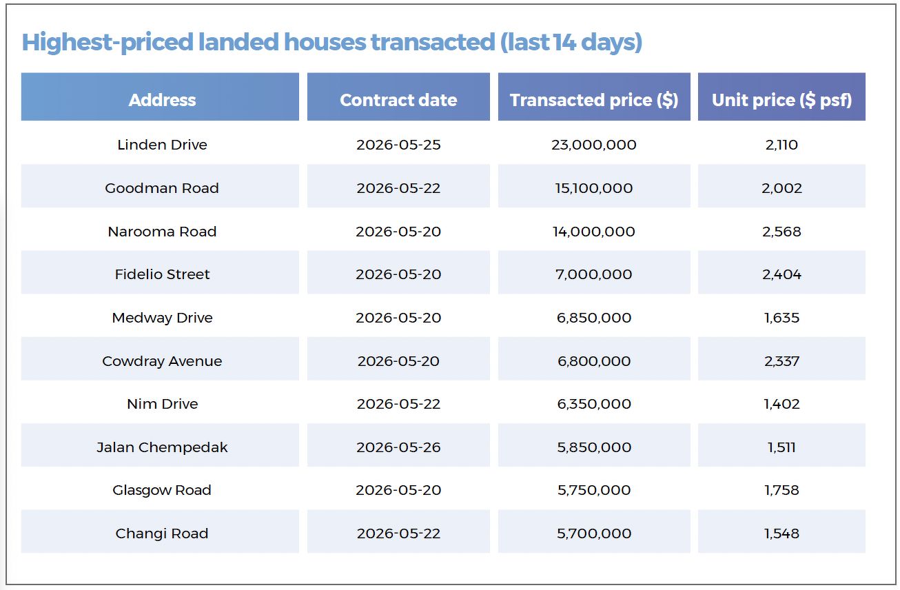 A table showing the highest-priced landed properties transacted in the last 14 days, including houses located along Linden Drive, Goodman Road, Narooma Road, Fidelio Street, Medway Drive and Cowdray Avenue.