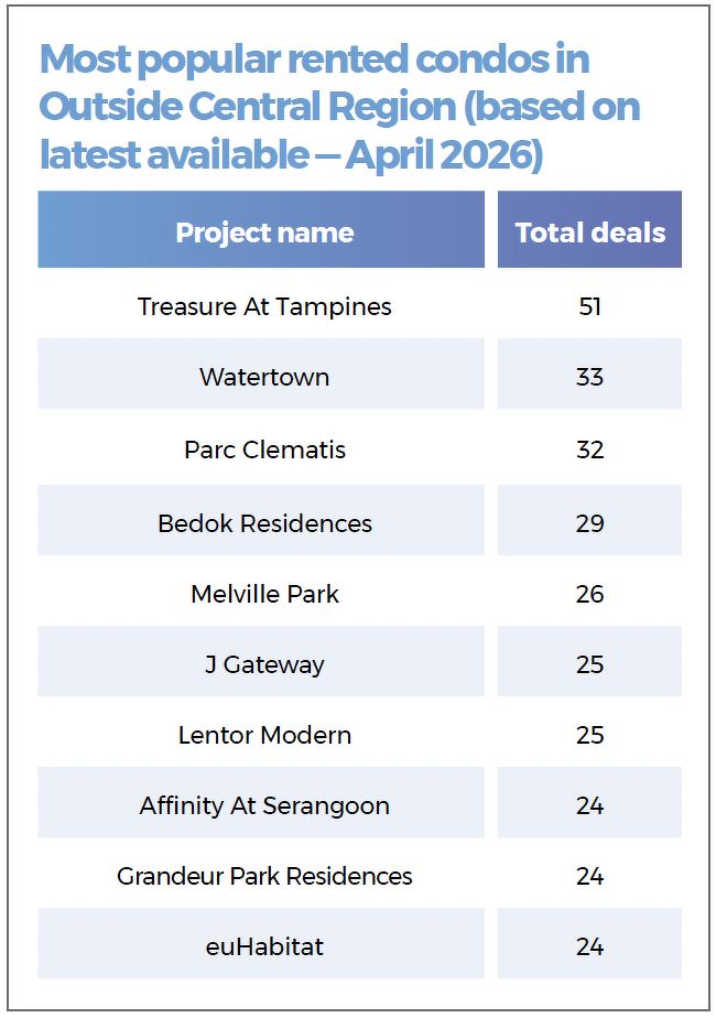 A list showing the most popular rented condos in Outside Central Region, including Treasure At Tampines, Watertown, Parc Clematis, Bedok Residences, Melville Park and J Gateway.
