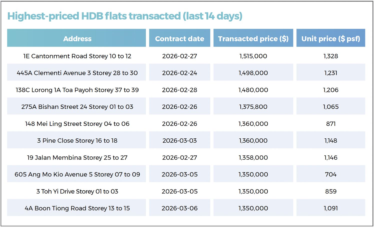 A table showing the highest-priced HDB resale flats that were transacted during the 14-day period in review.