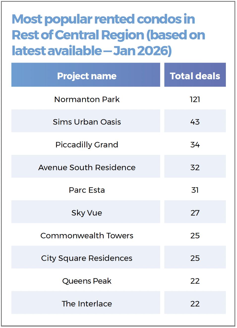 A table showing the most popular rented condos in the Rest of Central Region, based on latest available data, in January 2026.