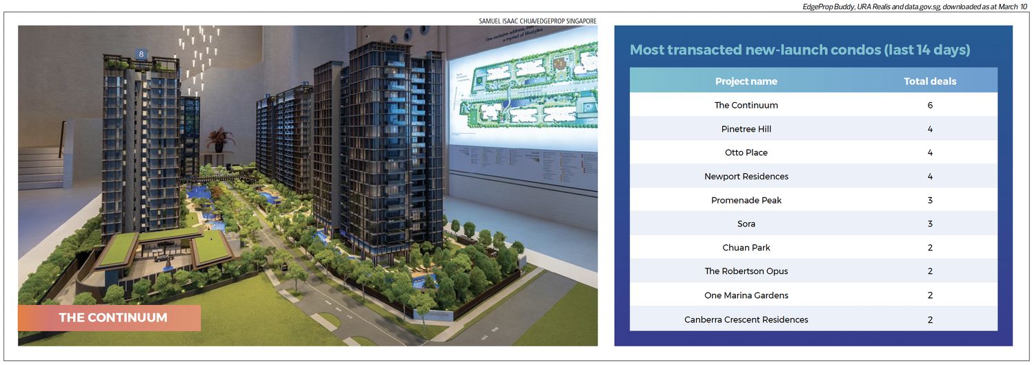 A photo of The Continuum and a table showing the most transacted new-launch condos in the last 14 days.