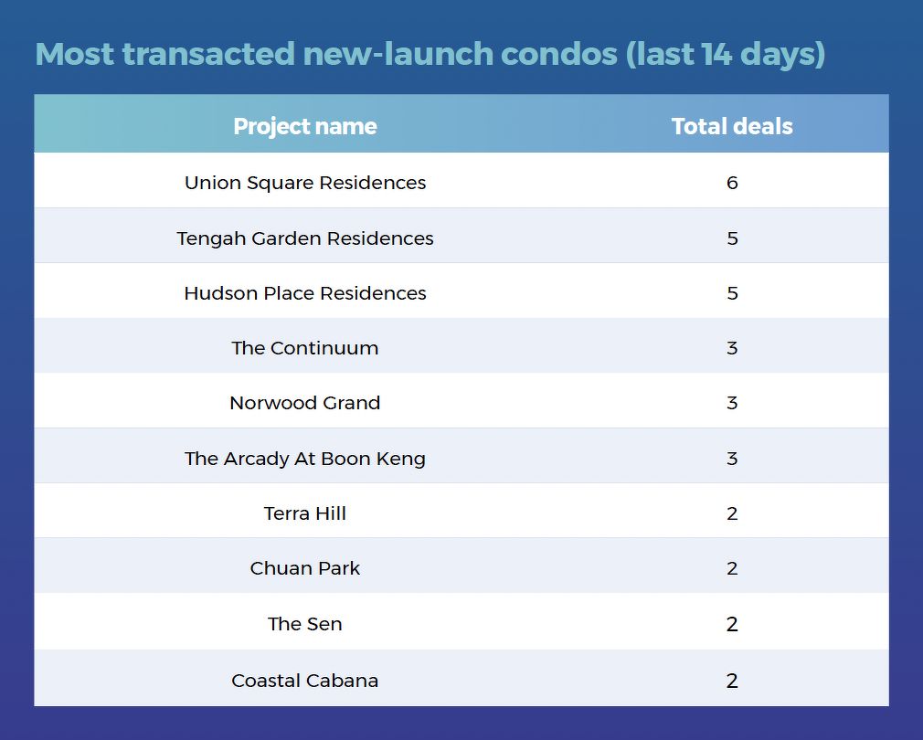 A table showing the most transacted new-launch condo projects in the last 14 days, including Union Square Residences, Tengah Garden Residences, Hudson Place Residences, The Continuum and Norwood Grand.