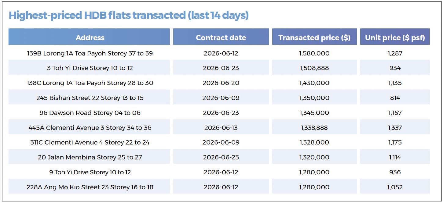 A table showing the highest-priced HDB resale flats that were transacted during the 14-day period in review, including those in Toa Payoh, Toh Yi, Bishan, Clementi and Ang Mo Kio.