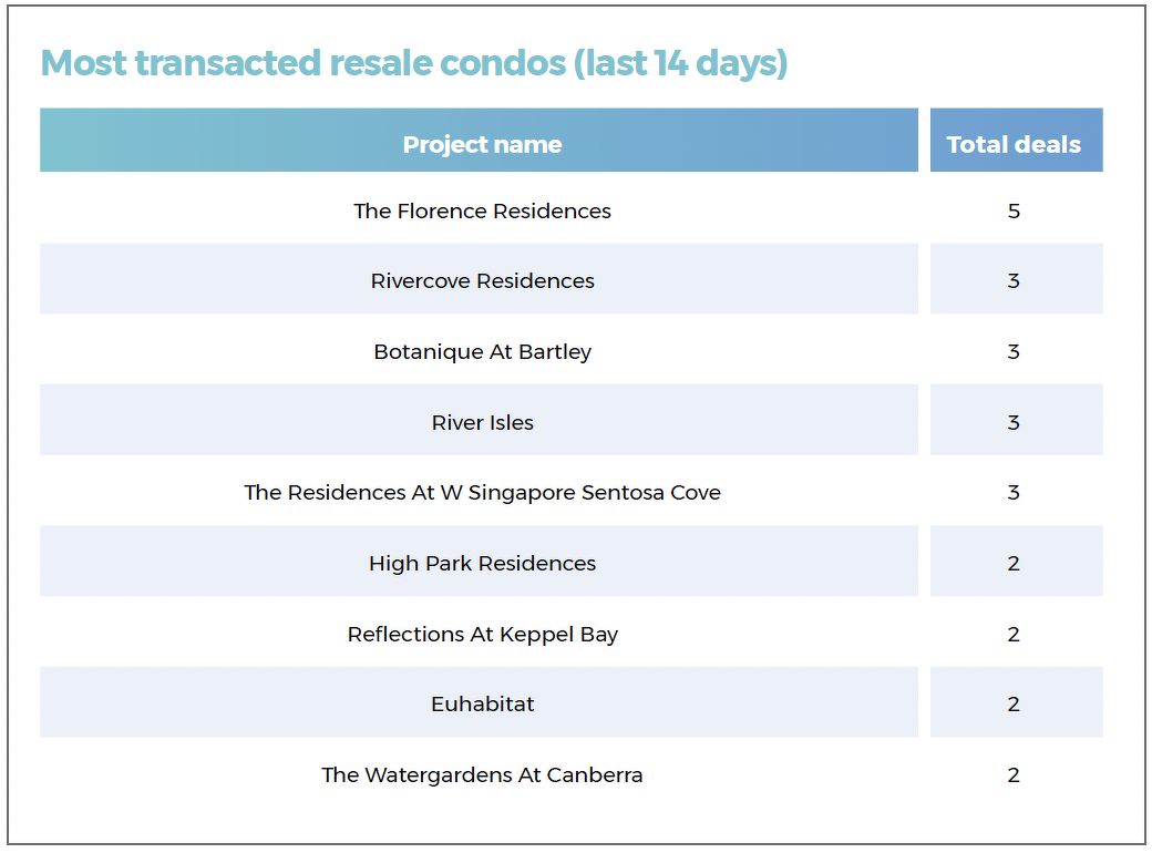 A table showing the most transacted resale condos during the 14-day period in review, including The Florence Residences, Rivercove Residences, Botanique At Bartley, River Isles, The Residences At W Singapore Sentosa Cove and High Park Residences.