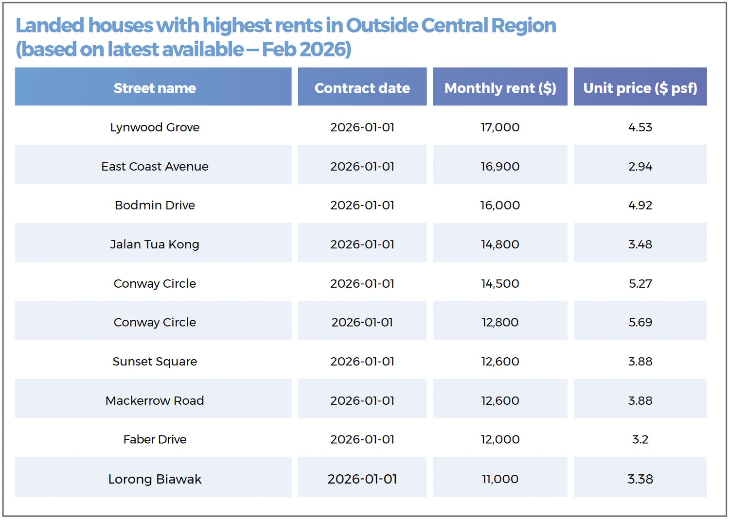 A table showing the highest-priced landed properties rental transactions in OCR, over the last 14 days, including houses located along Lynwood Grove, East Coast Avenue, Bodmin Drive, Jalan Tua Kong, Conway Circle and Sunset Square