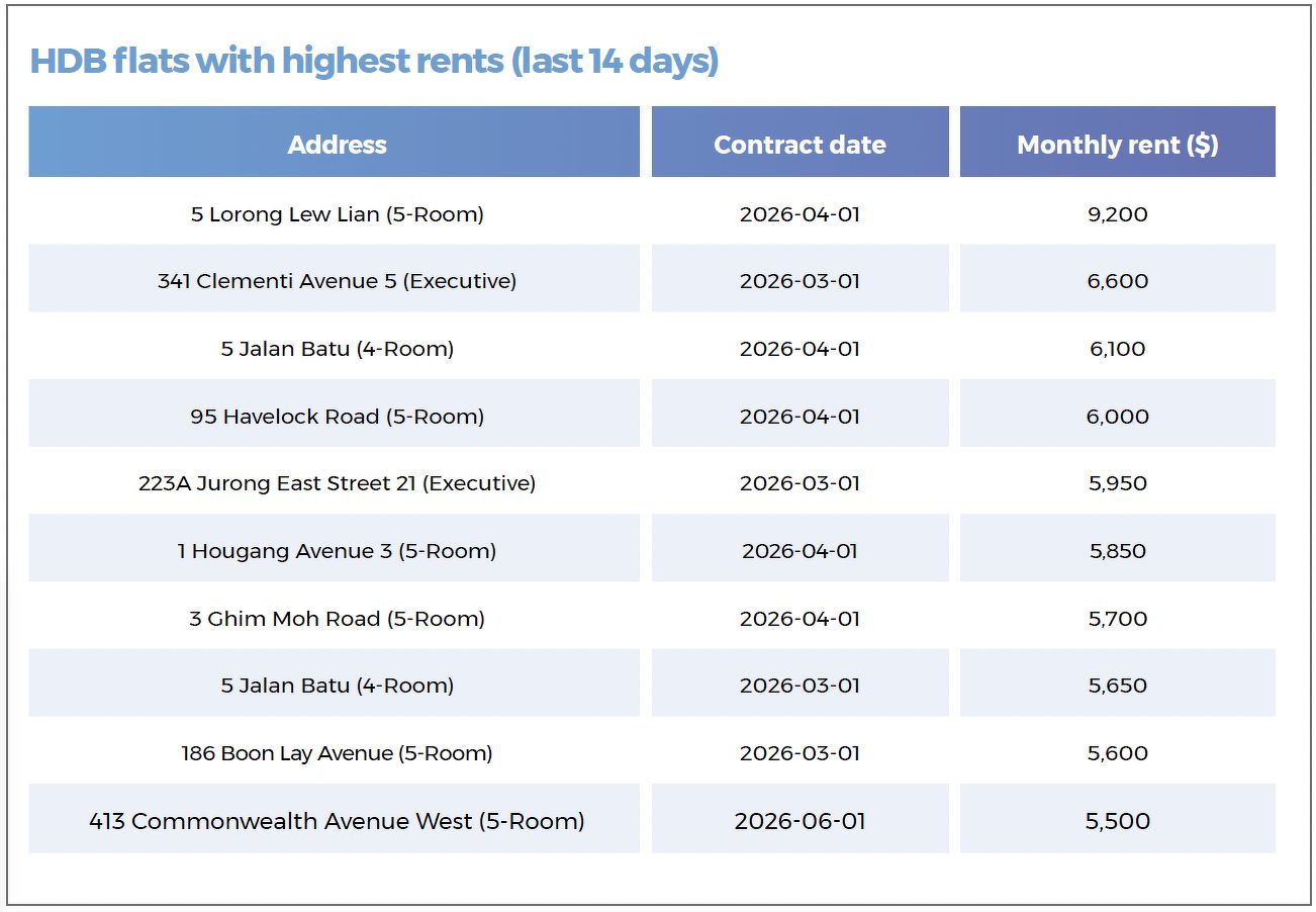 A table showing the HDB flats with the highest rents that were transacted during the 14-day period in review, including those in Clementi, Havelock, Jurong East, Hougang and Boon Lay.